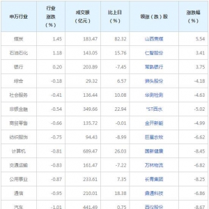 2022年1月13日今日各行业表现 食品饮料行业跌幅最大