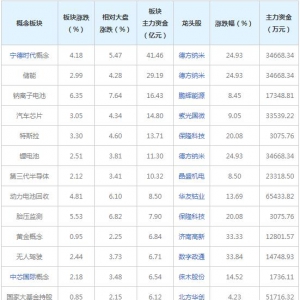主力资金近三日都在买这些概念股（2022年1月14日）