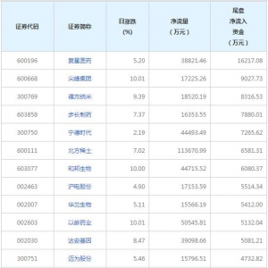1只个股尾盘净流入资金超亿元（2022年1月14日）