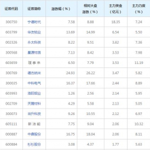 宁德时代概念概念股近三日受42亿主力资金追捧（2022年1月14日） ...