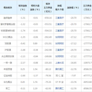三大概念股被主力资金抛弃（2022年1月14日）