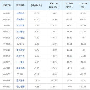 679亿主力资金近三日撤出融资融券概念股（2022年1月14日）