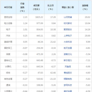 今日各行业表现 煤炭行业跌幅最大（2022年1月14日）