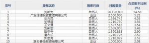 百合股份1月14日上市申购指南 营养保健食品的生产和销售