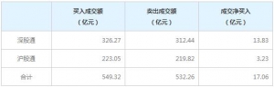 1月17日北上资金今日净买入17.06亿元