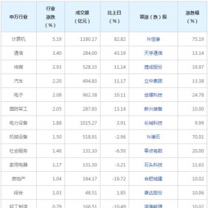 今日各行业表现 计算机行业涨幅最大（2022年1月17日）