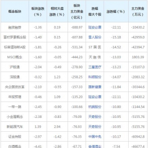 主力资金近三日大量撤出这些概念股（2022年1月17日）