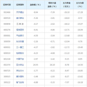 694亿主力资金近三日撤出融资融券概念股（2022年1月17日）