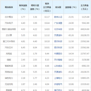 三大概念受67亿主力资金追捧（2022年1月18日）