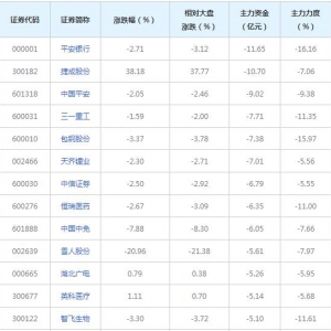 385亿主力资金近三日撤出融资融券概念股（2022年1月18日）