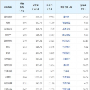 今日各行业表现 建筑装饰行业涨幅最大（2022年1月18日）