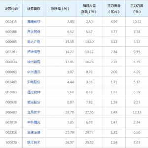 云计算概念股近三日最受主力资金青睐（2022年1月19日）