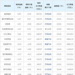 三大概念股被主力资金抛弃（2022年1月19日）