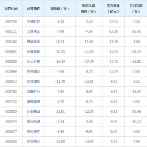 425亿主力资金近三日撤出融资融券概念股（2022年1月19日）