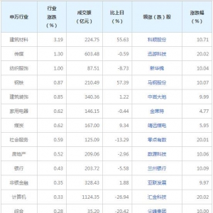 今日各行业表现 国防军工行业跌幅最大（2022年1月19日）