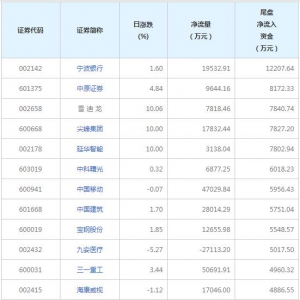 1只个股尾盘净流入资金超亿元（2022年1月19日）