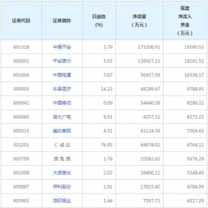 3只个股尾盘净流入资金超亿元（2022年1月20日）