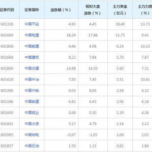 中字头股票概念股近三日最受主力资金青睐（2022年1月20日）
