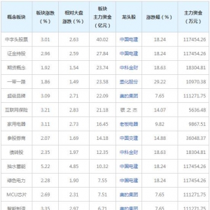 主力资金近三日都在买这些概念股（2022年1月20日）