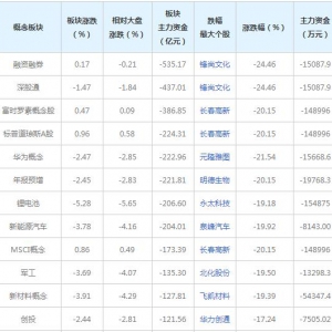 三大概念股被主力资金抛弃（2022年1月20日）