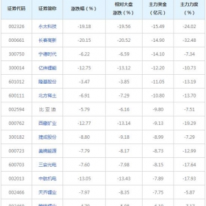 553亿主力资金近三日撤出融资融券概念股（2022年1月20日）