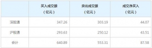 北上资金今日净买入87.58亿元（2022年1月21日）