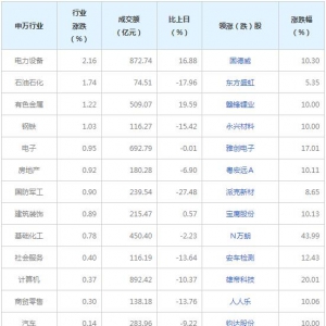 今日各行业表现 电力设备行业涨幅最大（2022年1月24日）