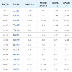 837亿主力资金近三日撤出融资融券概念股（2022年1月25日）