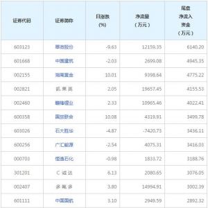 今日尾盘资金抢筹这些个股（2022年1月25日）
