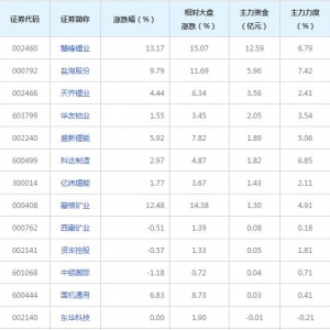 21亿主力资金近三日杀入盐湖提锂概念股（2022年1月26日）
