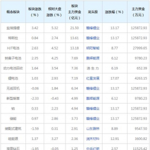 三大概念受48亿主力资金追捧（2022年1月26日）