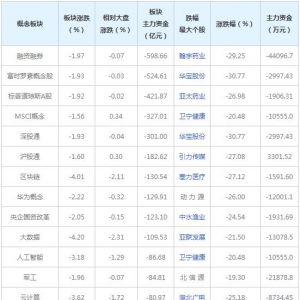 三大概念股被主力资金抛弃（2022年1月26日）