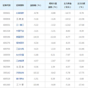 613亿主力资金近三日撤出融资融券概念股（2022年1月26日）