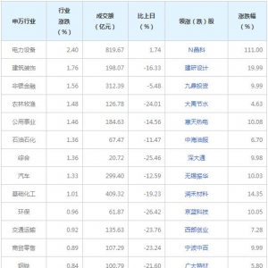 今日各行业表现 电力设备行业涨幅最大（2022年1月26日）