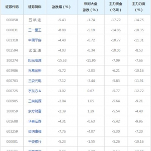766亿主力资金近三日撤出融资融券概念股（2022年1月27日）