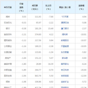 今日各行业表现 计算机行业跌幅最大（2022年1月27日）