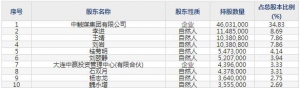 中触媒2月7日上市申购指南 分子筛催化剂专用工艺包和精细化学品生产和销售 ... ... ...