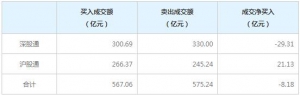 北上资金今日净卖出8.18亿元（2月8日）