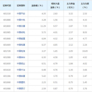 22亿主力资金近三日杀入中字头股票概念股（2月8日）