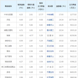 主力资金近三日都在买这些概念股（2月8日）