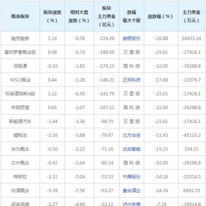 主力资金近三日大量撤出这些概念股（2月8日）