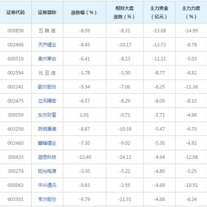 222亿主力资金近三日撤出融资融券概念股（2月8日）