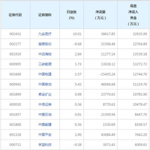 8只个股尾盘净流入资金超亿元（2月8日）
