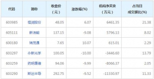 2月8日A股龙虎榜揭秘 机构最青睐恒润股份等3股
