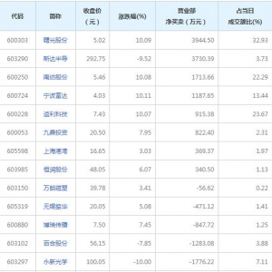 2月8日营业部最青睐曙光股份等股票
