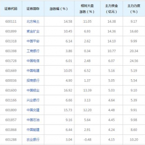 94亿主力资金近三日杀入沪股通概念股（2022年2月9日）