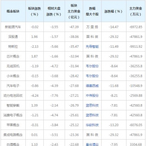 三大概念股被主力资金抛弃（2022年2月9日）