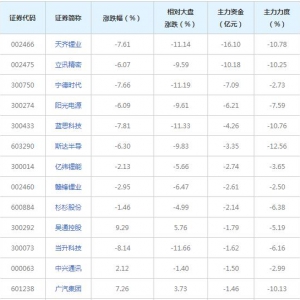 48亿主力资金近三日撤出新能源汽车概念股（2022年2月9日）