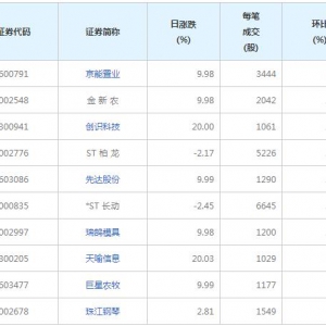 136股每笔成交量增超50%（2022年2月9日）