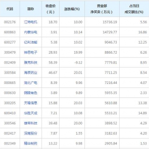 营业部最青睐个股曝光 江特电机等2股净买入超亿元（2022年2月9日） ...
